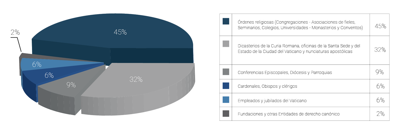 Immagine con grafico a torta sulla composizione dei clienti dello IOR