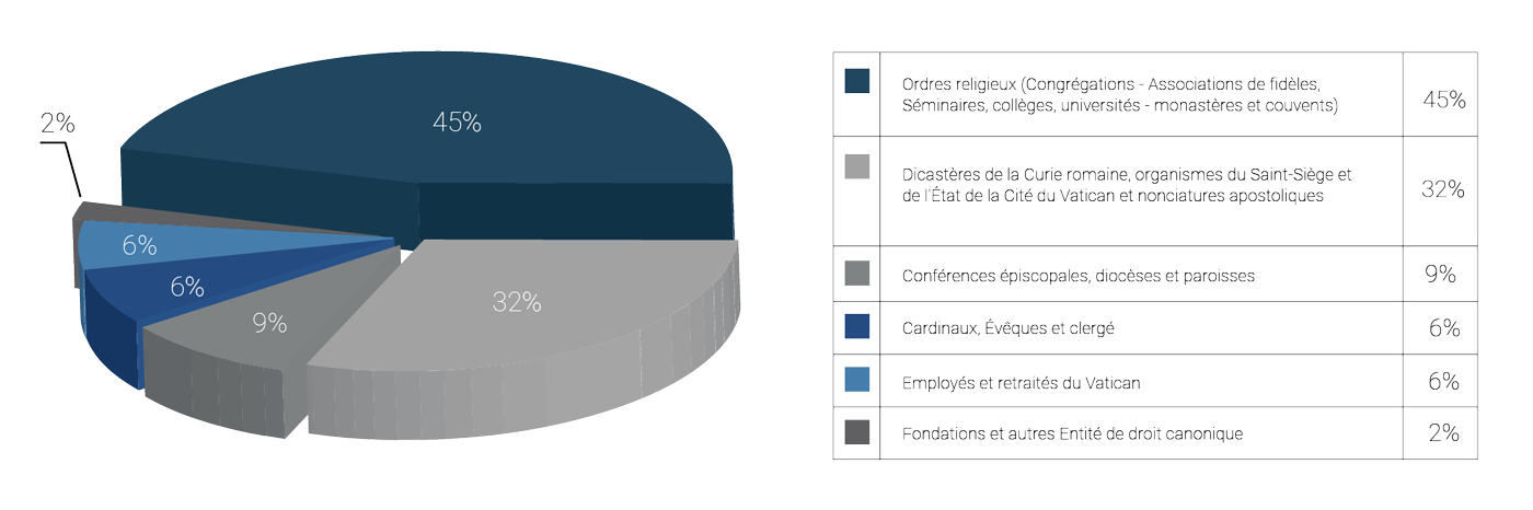 Immagine con grafico a torta sulla composizione dei clienti dello IOR