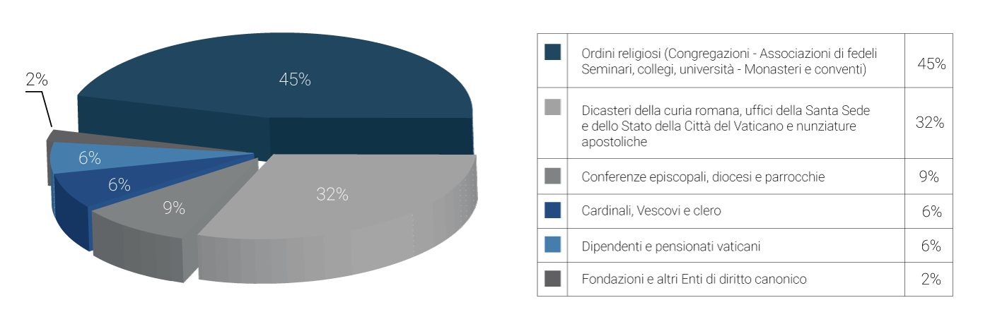 Immagine con grafico a torta sulla composizione dei clienti dello IOR